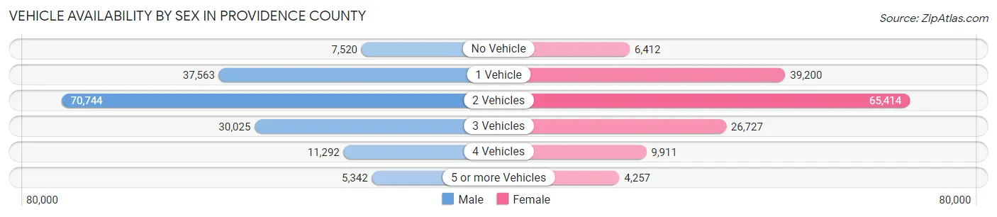 Vehicle Availability by Sex in Providence County