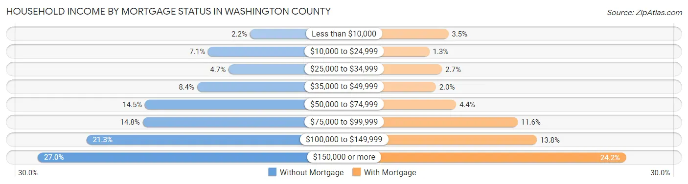 Household Income by Mortgage Status in Washington County