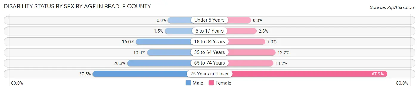 Disability Status by Sex by Age in Beadle County