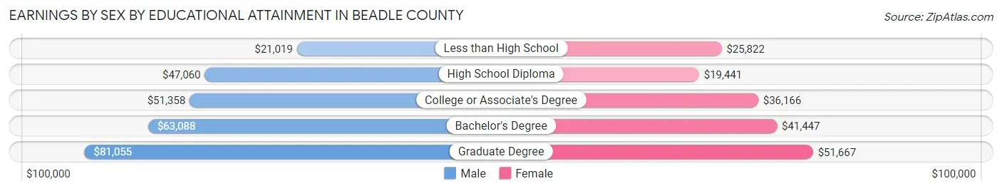Earnings by Sex by Educational Attainment in Beadle County