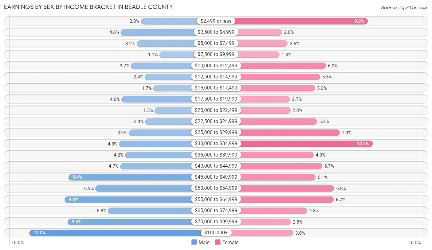 Earnings by Sex by Income Bracket in Beadle County