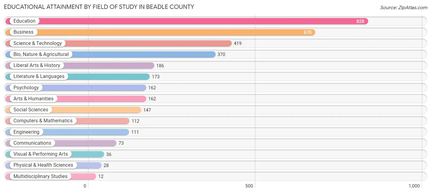 Educational Attainment by Field of Study in Beadle County