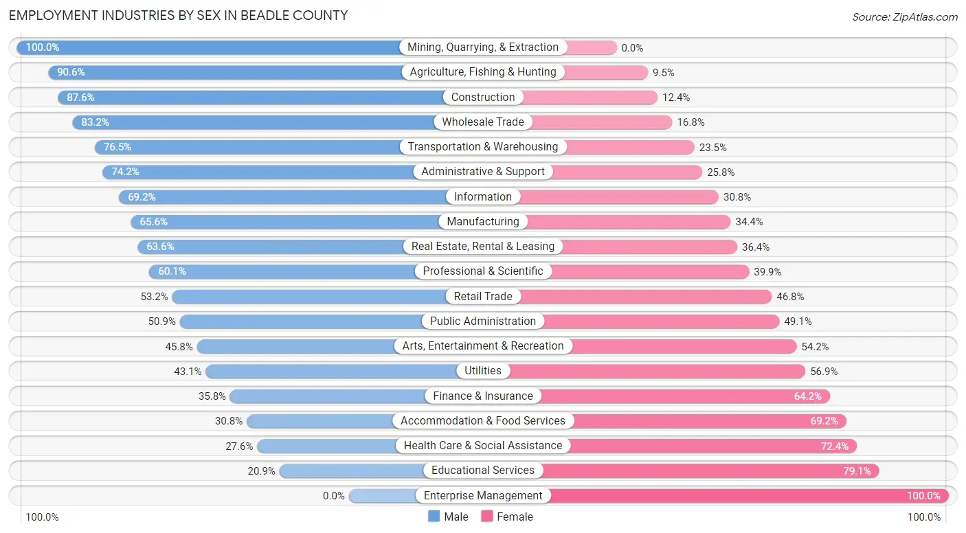 Employment Industries by Sex in Beadle County