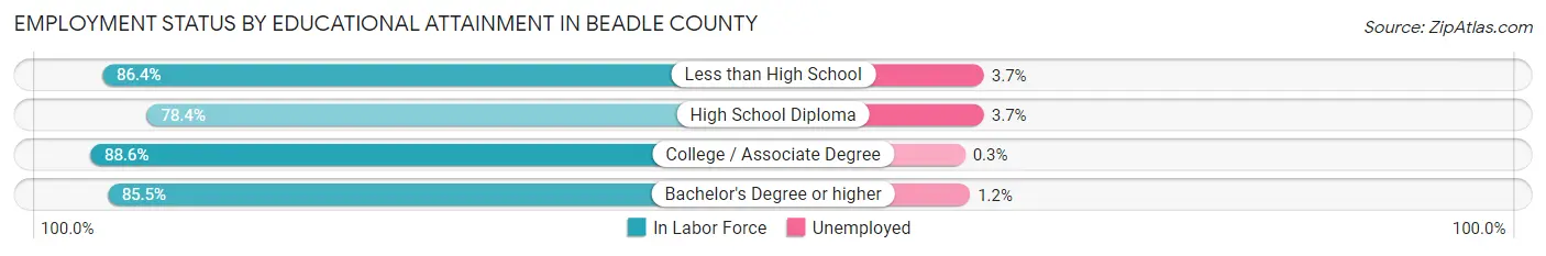 Employment Status by Educational Attainment in Beadle County