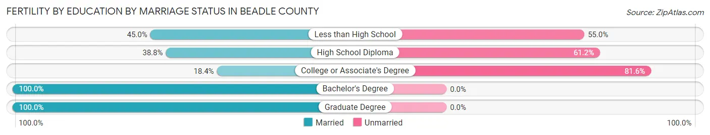 Female Fertility by Education by Marriage Status in Beadle County