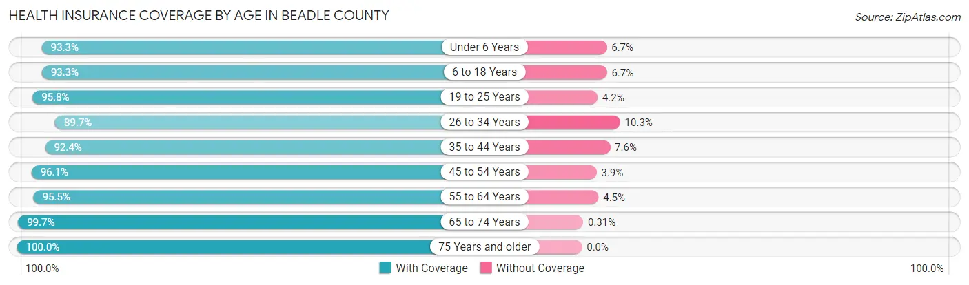 Health Insurance Coverage by Age in Beadle County