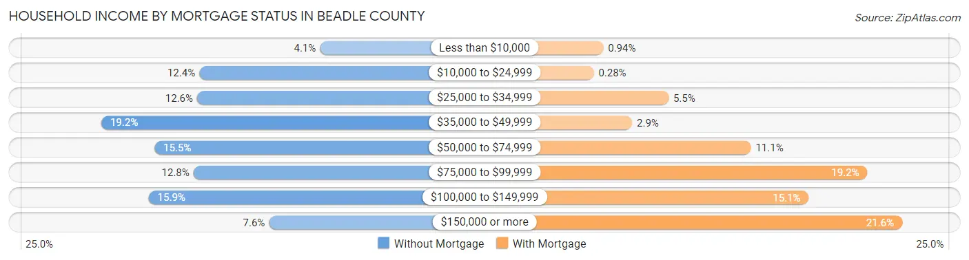 Household Income by Mortgage Status in Beadle County