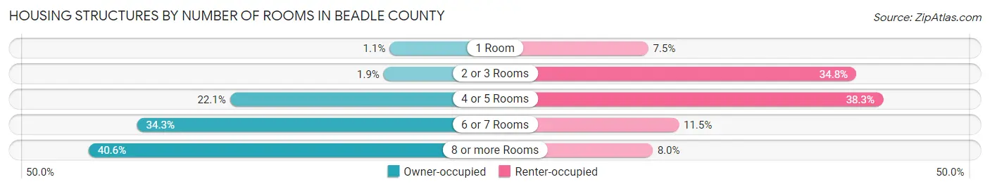 Housing Structures by Number of Rooms in Beadle County