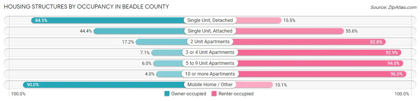 Housing Structures by Occupancy in Beadle County