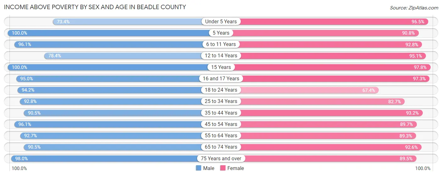 Income Above Poverty by Sex and Age in Beadle County