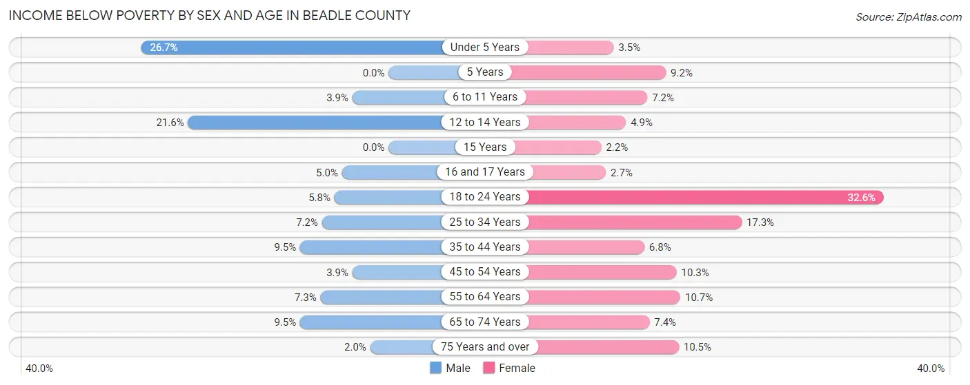 Income Below Poverty by Sex and Age in Beadle County