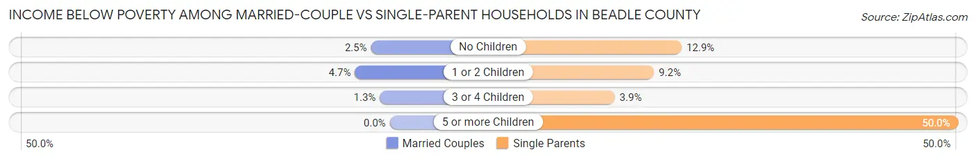 Income Below Poverty Among Married-Couple vs Single-Parent Households in Beadle County