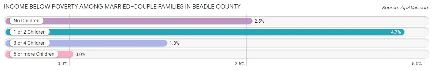 Income Below Poverty Among Married-Couple Families in Beadle County