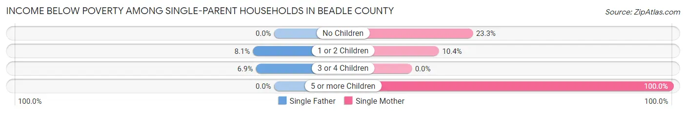 Income Below Poverty Among Single-Parent Households in Beadle County