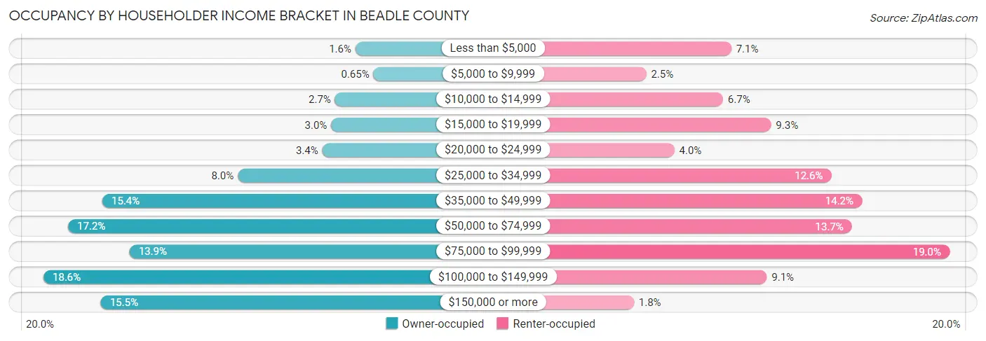 Occupancy by Householder Income Bracket in Beadle County