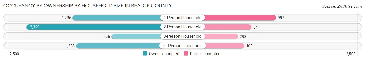 Occupancy by Ownership by Household Size in Beadle County