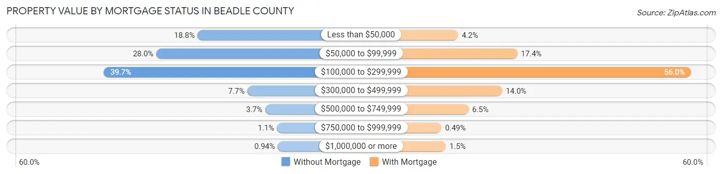 Property Value by Mortgage Status in Beadle County