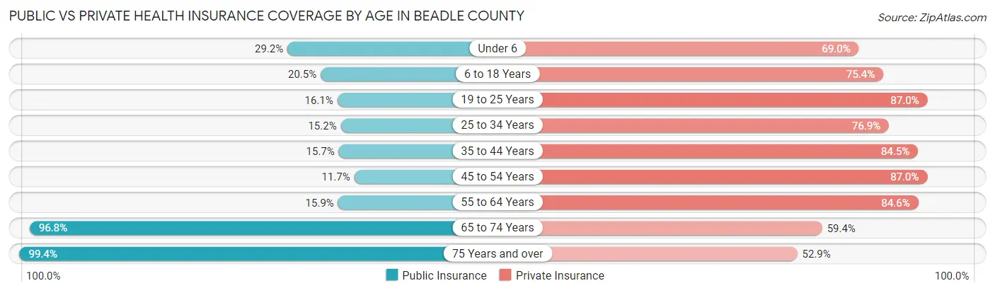 Public vs Private Health Insurance Coverage by Age in Beadle County