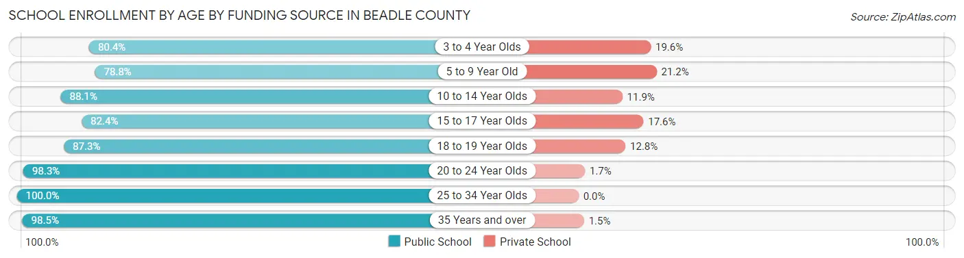 School Enrollment by Age by Funding Source in Beadle County
