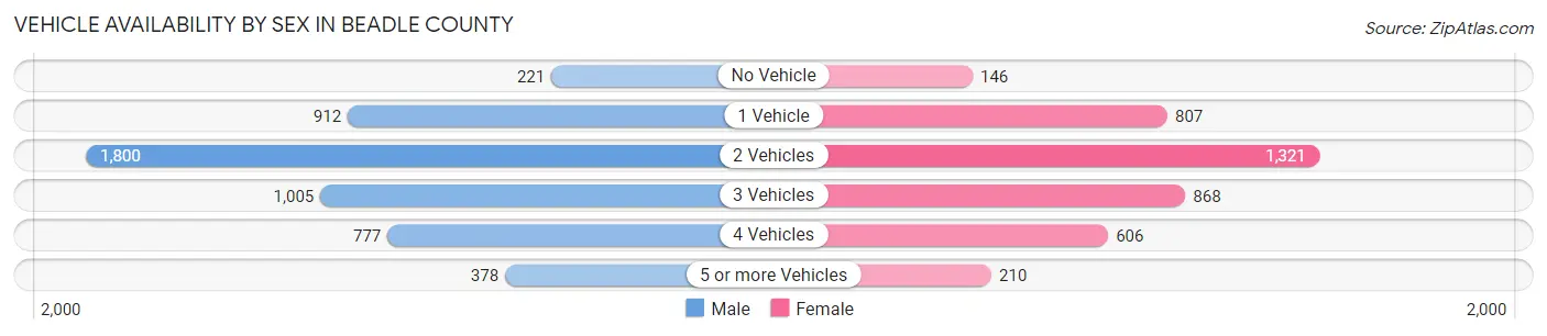 Vehicle Availability by Sex in Beadle County