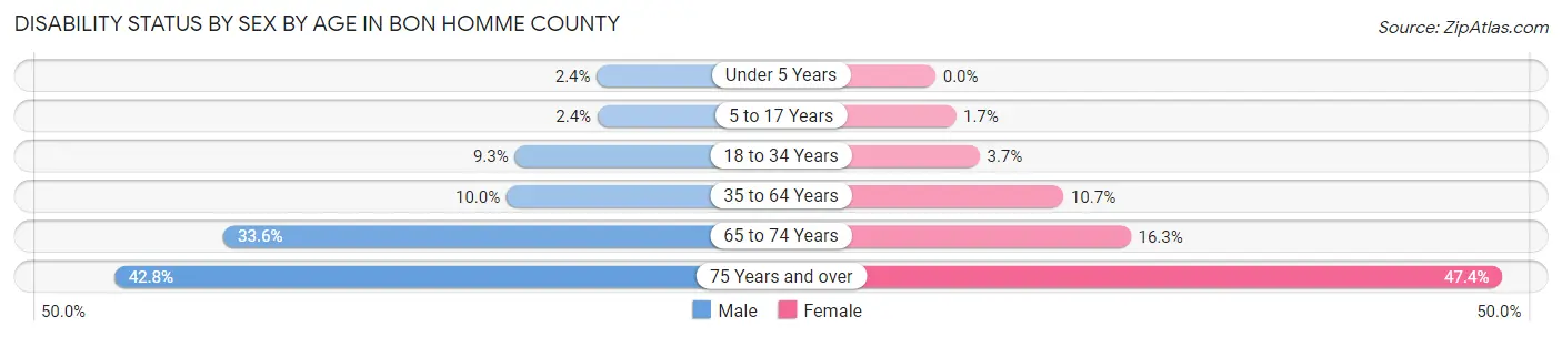 Disability Status by Sex by Age in Bon Homme County