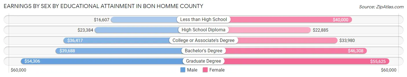 Earnings by Sex by Educational Attainment in Bon Homme County