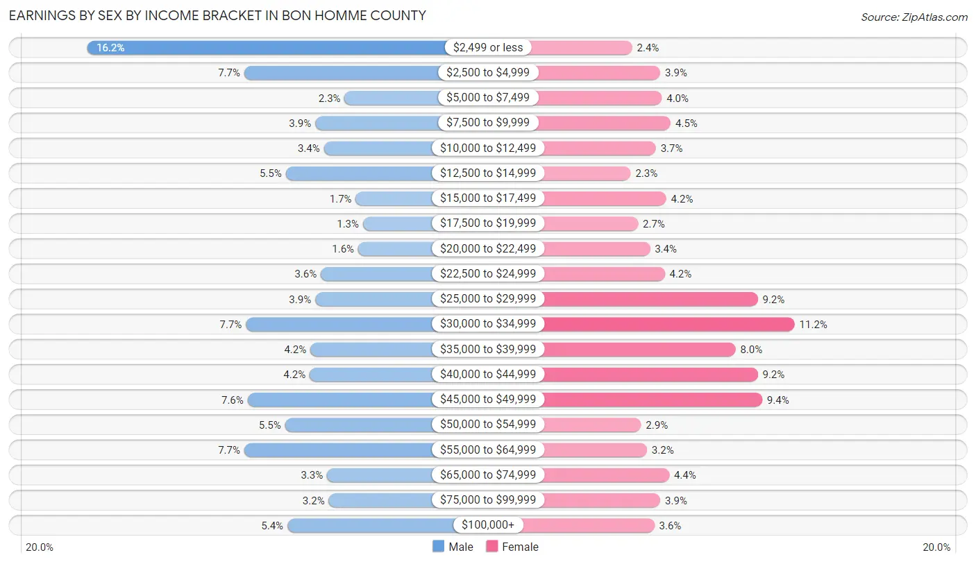 Earnings by Sex by Income Bracket in Bon Homme County