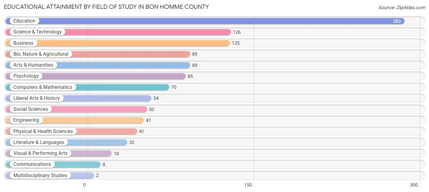 Educational Attainment by Field of Study in Bon Homme County