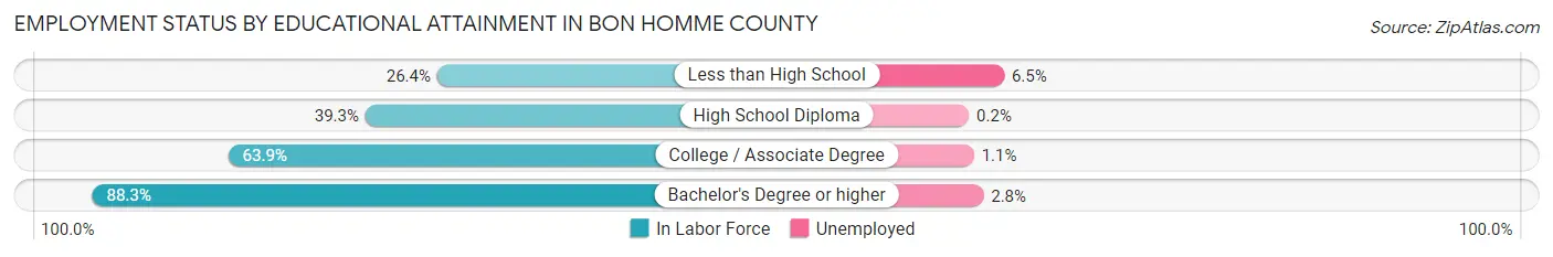 Employment Status by Educational Attainment in Bon Homme County
