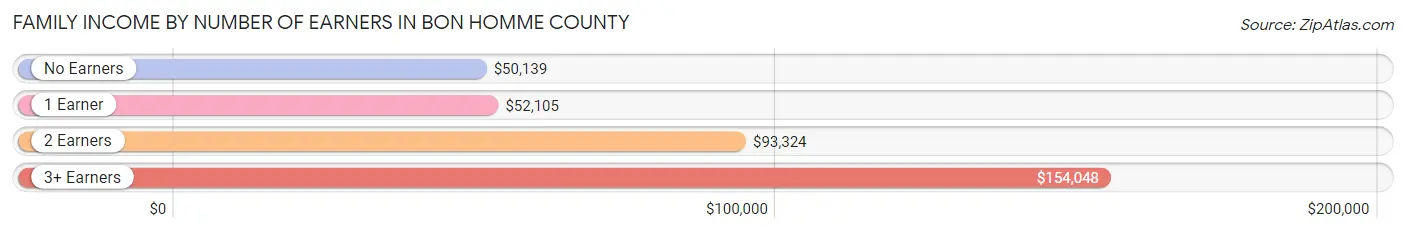 Family Income by Number of Earners in Bon Homme County
