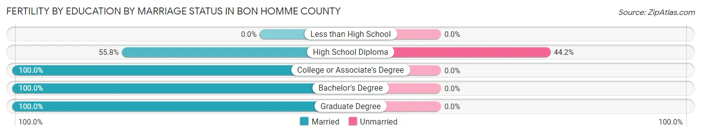 Female Fertility by Education by Marriage Status in Bon Homme County