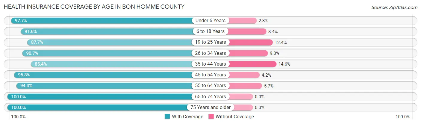 Health Insurance Coverage by Age in Bon Homme County