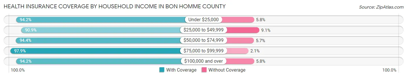 Health Insurance Coverage by Household Income in Bon Homme County