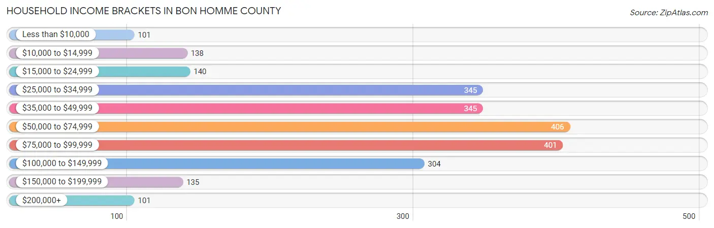 Household Income Brackets in Bon Homme County
