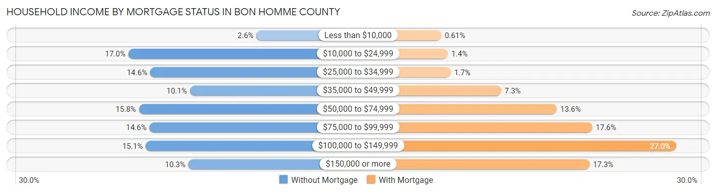 Household Income by Mortgage Status in Bon Homme County