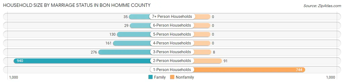 Household Size by Marriage Status in Bon Homme County
