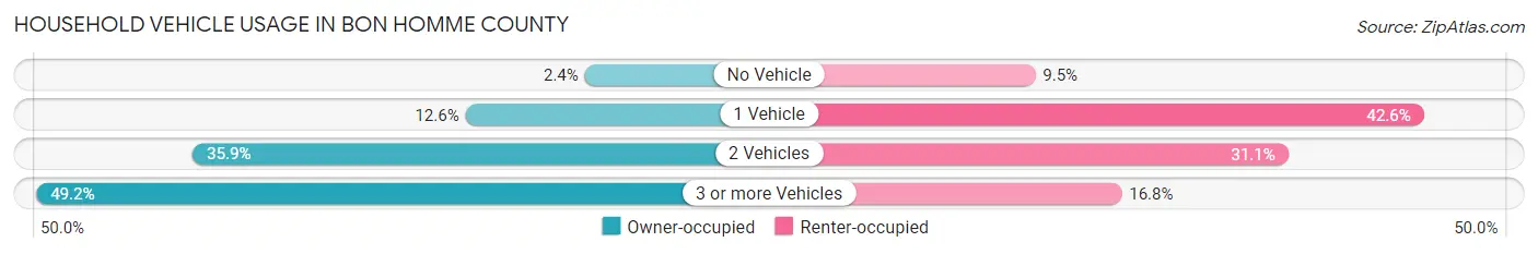 Household Vehicle Usage in Bon Homme County