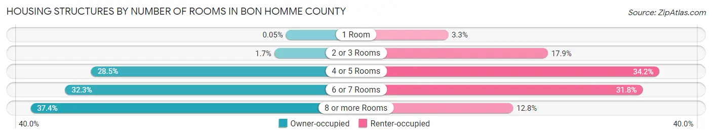 Housing Structures by Number of Rooms in Bon Homme County