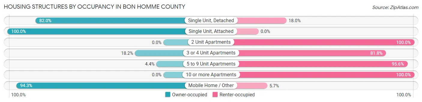 Housing Structures by Occupancy in Bon Homme County