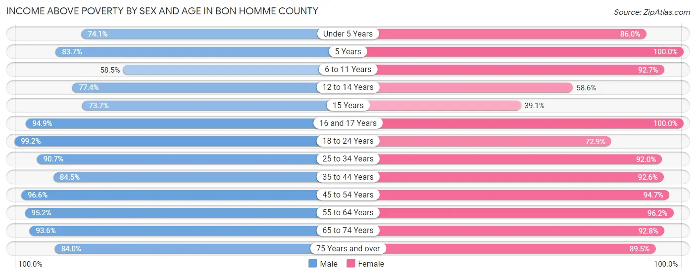 Income Above Poverty by Sex and Age in Bon Homme County
