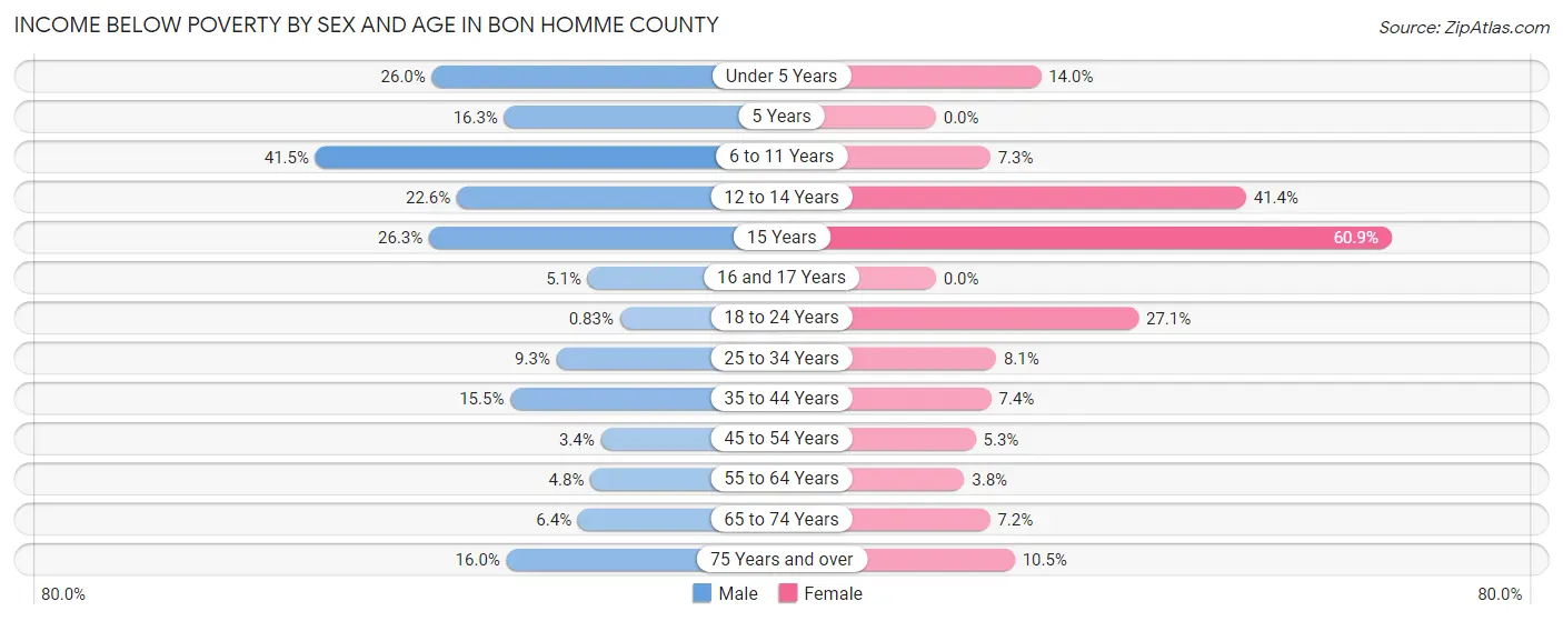 Income Below Poverty by Sex and Age in Bon Homme County