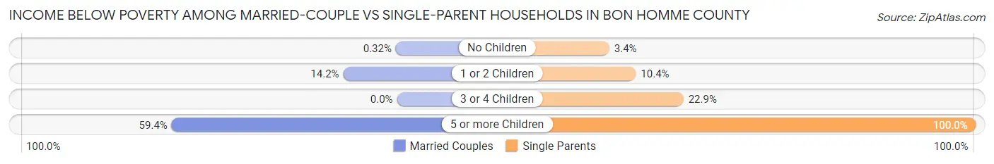 Income Below Poverty Among Married-Couple vs Single-Parent Households in Bon Homme County