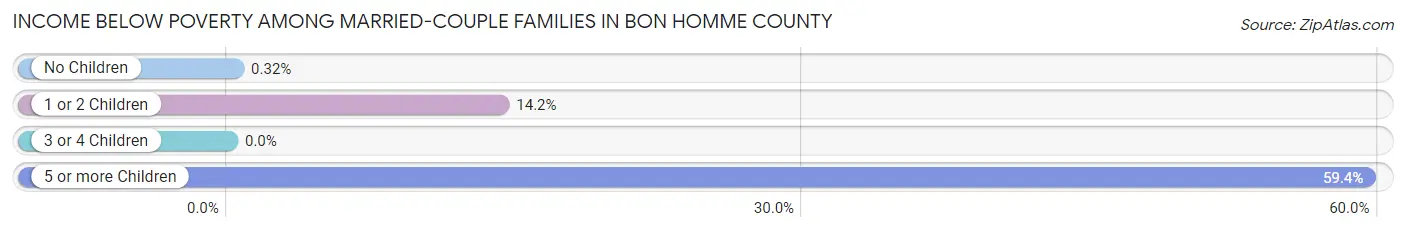 Income Below Poverty Among Married-Couple Families in Bon Homme County