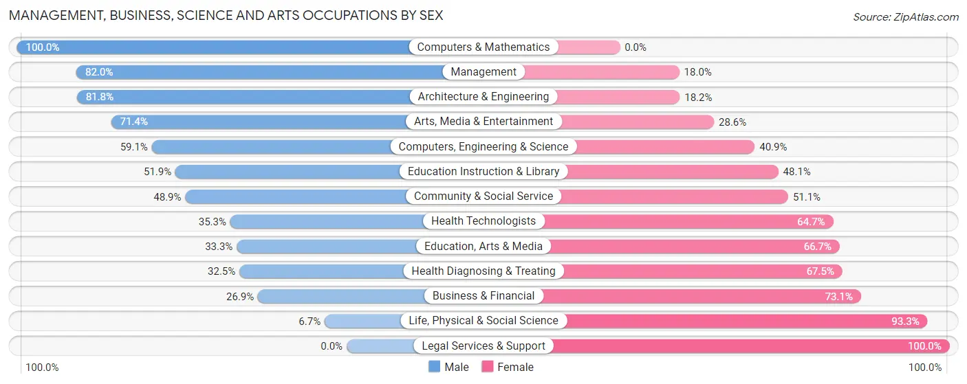 Management, Business, Science and Arts Occupations by Sex in Bon Homme County