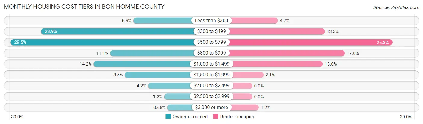Monthly Housing Cost Tiers in Bon Homme County