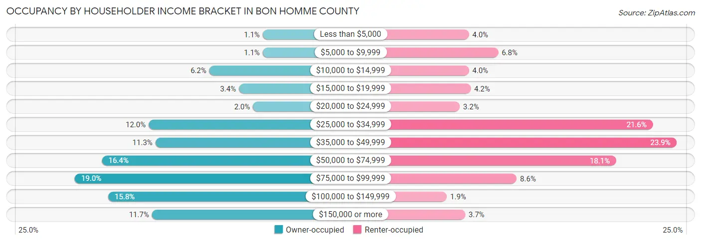 Occupancy by Householder Income Bracket in Bon Homme County