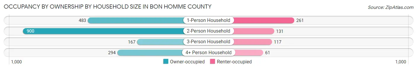 Occupancy by Ownership by Household Size in Bon Homme County