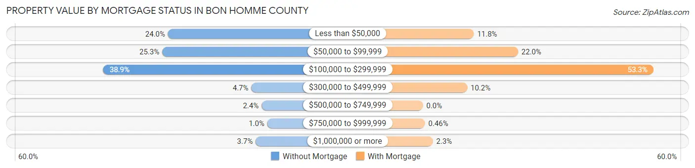 Property Value by Mortgage Status in Bon Homme County