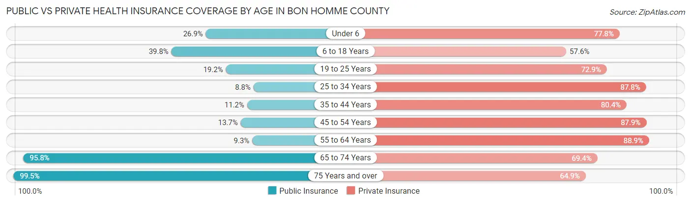 Public vs Private Health Insurance Coverage by Age in Bon Homme County