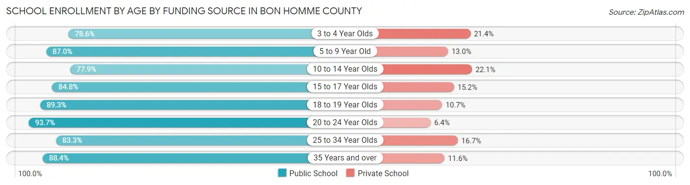 School Enrollment by Age by Funding Source in Bon Homme County